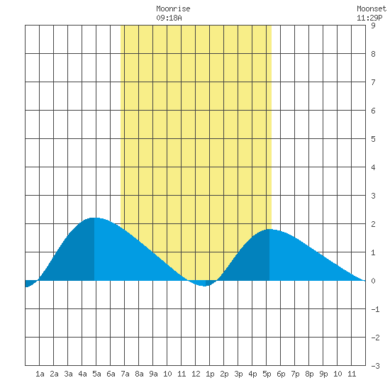Rocky Hill tide chart for Wednesday, February 14, 2024