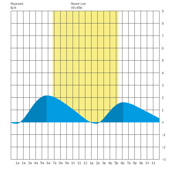 Rocky Hill tide chart for Thursday, February 15, 2024