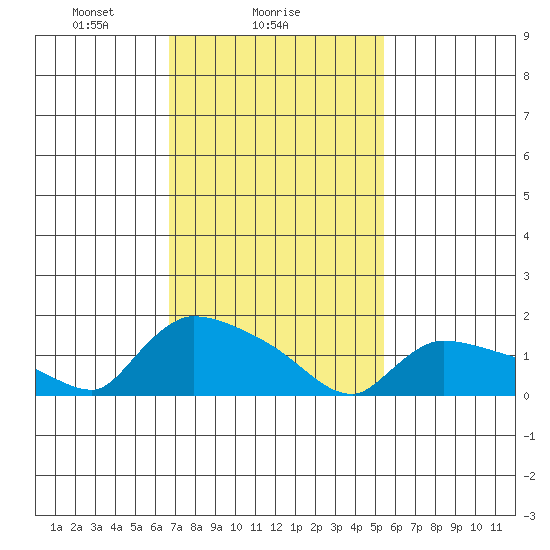 Rocky Hill tide chart for Saturday, February 17, 2024