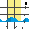 Rocky Hill tide chart for Sunday, February 18, 2024
