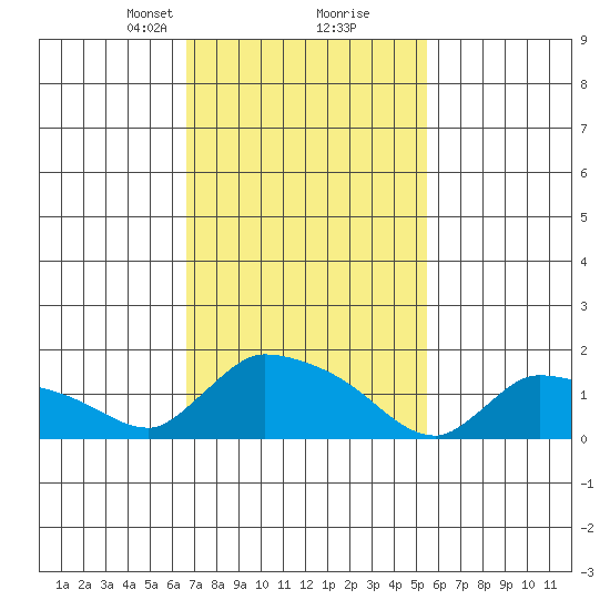 Rocky Hill tide chart for Monday, February 19, 2024