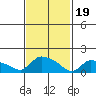 Rocky Hill tide chart for Monday, February 19, 2024