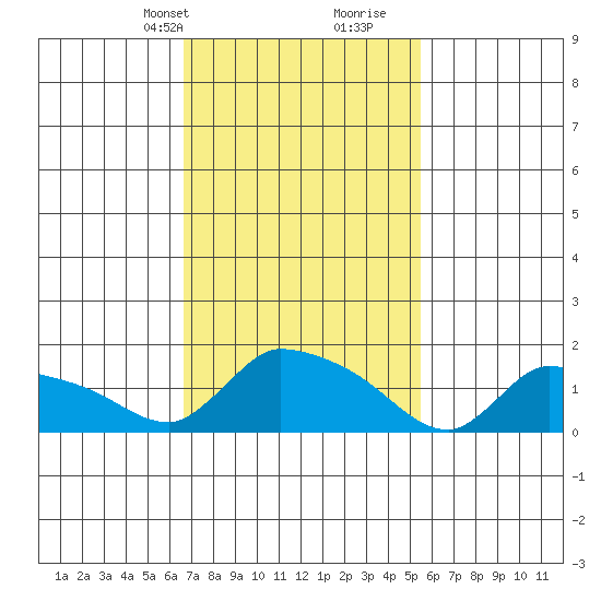Rocky Hill tide chart for Tuesday, February 20, 2024