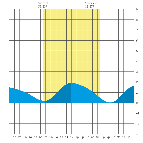 Rocky Hill tide chart for Wednesday, February 21, 2024