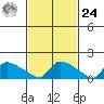 Rocky Hill tide chart for Saturday, February 24, 2024