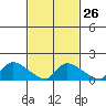 Rocky Hill tide chart for Monday, February 26, 2024