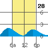 Rocky Hill tide chart for Wednesday, February 28, 2024