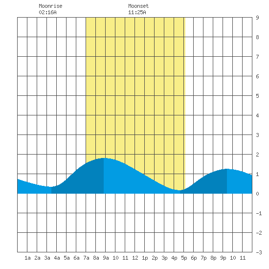 Rocky Hill tide chart for Sunday, February 4, 2024