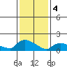 Rocky Hill tide chart for Sunday, February 4, 2024