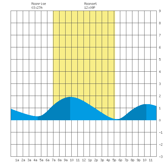 Rocky Hill tide chart for Monday, February 5, 2024