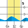 Rocky Hill tide chart for Monday, February 5, 2024