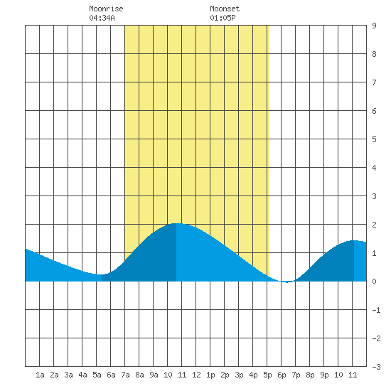 Rocky Hill tide chart for Tuesday, February 6, 2024