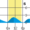 Rocky Hill tide chart for Tuesday, February 6, 2024