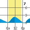 Rocky Hill tide chart for Wednesday, February 7, 2024