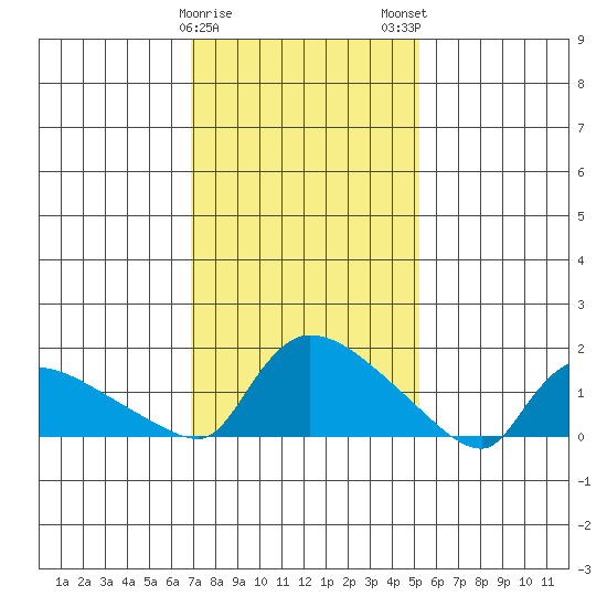 Rocky Hill tide chart for Thursday, February 8, 2024