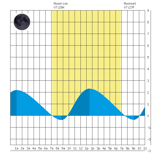 Rocky Hill tide chart for Sunday, March 10, 2024