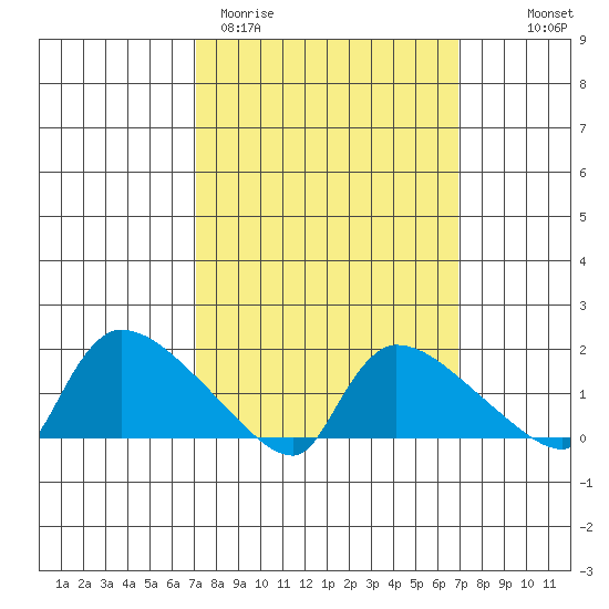 Rocky Hill tide chart for Tuesday, March 12, 2024