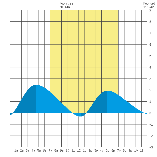 Rocky Hill tide chart for Wednesday, March 13, 2024