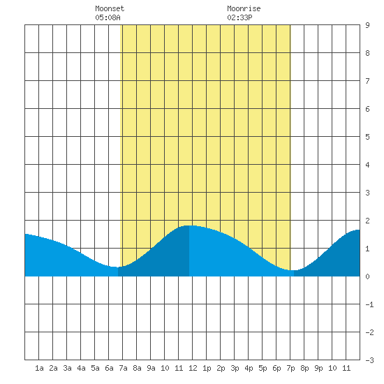 Rocky Hill tide chart for Wednesday, March 20, 2024