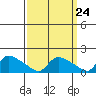 Rocky Hill tide chart for Sunday, March 24, 2024