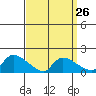 Rocky Hill tide chart for Tuesday, March 26, 2024