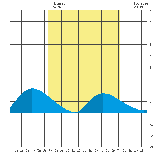 Rocky Hill tide chart for Wednesday, March 27, 2024