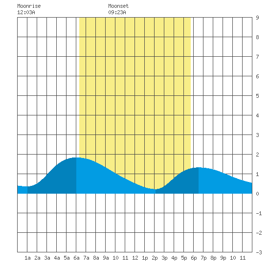 Rocky Hill tide chart for Saturday, March 2, 2024