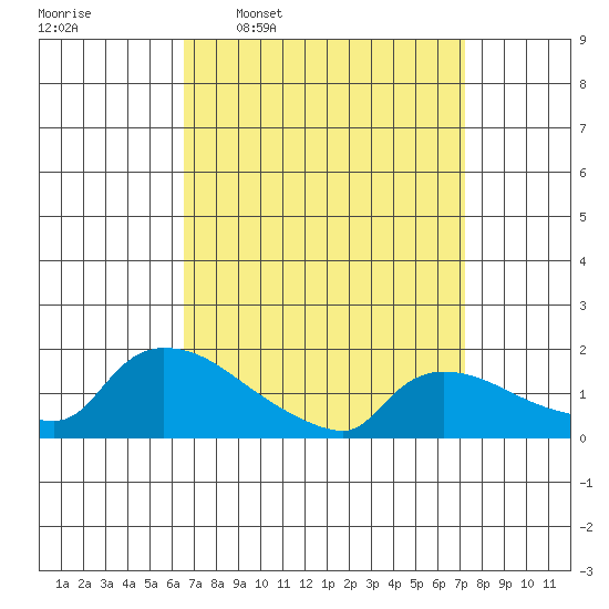 Rocky Hill tide chart for Saturday, March 30, 2024