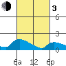 Rocky Hill tide chart for Sunday, March 3, 2024