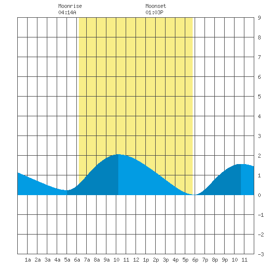 Rocky Hill tide chart for Wednesday, March 6, 2024
