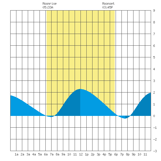 Rocky Hill tide chart for Friday, March 8, 2024
