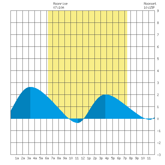 Rocky Hill tide chart for Wednesday, April 10, 2024