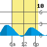 Rocky Hill tide chart for Wednesday, April 10, 2024