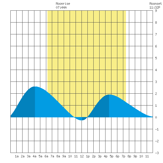 Rocky Hill tide chart for Thursday, April 11, 2024