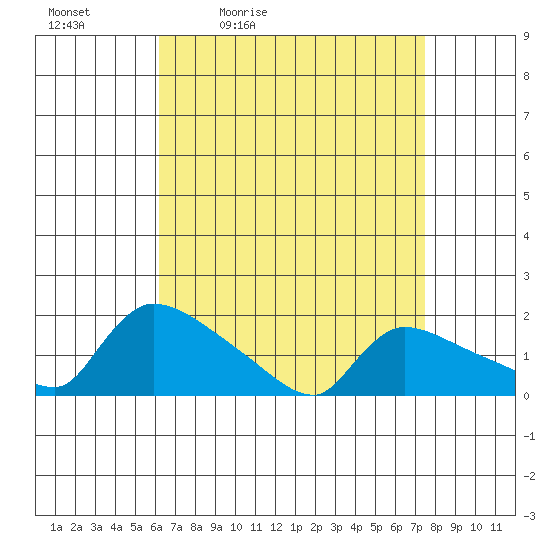 Rocky Hill tide chart for Saturday, April 13, 2024