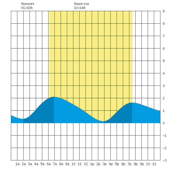 Rocky Hill tide chart for Sunday, April 14, 2024