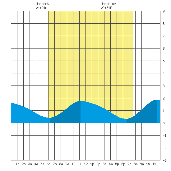 Rocky Hill tide chart for Thursday, April 18, 2024