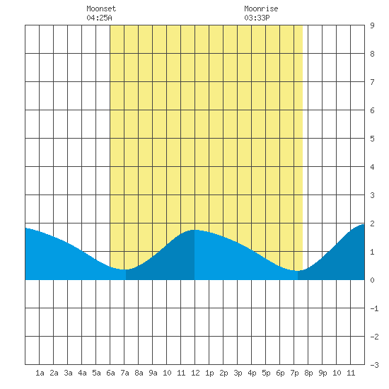 Rocky Hill tide chart for Friday, April 19, 2024