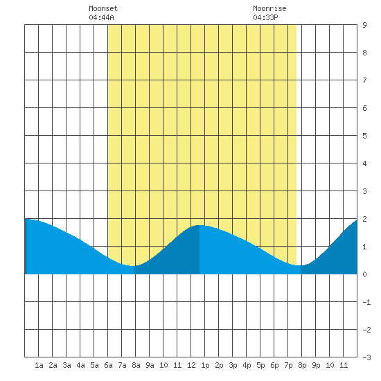 Rocky Hill tide chart for Saturday, April 20, 2024