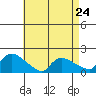 Rocky Hill tide chart for Wednesday, April 24, 2024
