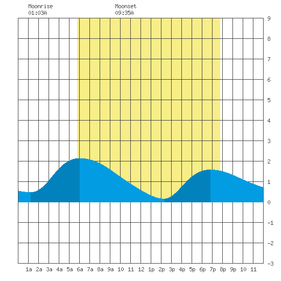 Rocky Hill tide chart for Monday, April 29, 2024