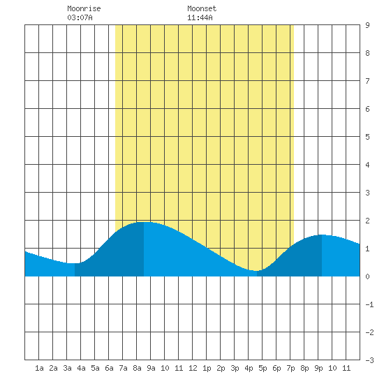 Rocky Hill tide chart for Tuesday, April 2, 2024