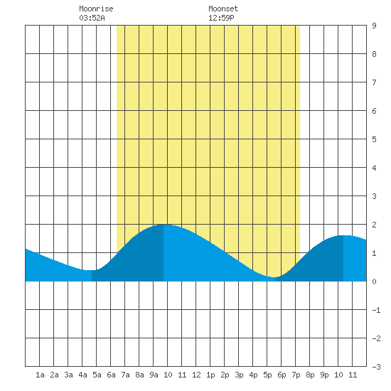 Rocky Hill tide chart for Wednesday, April 3, 2024