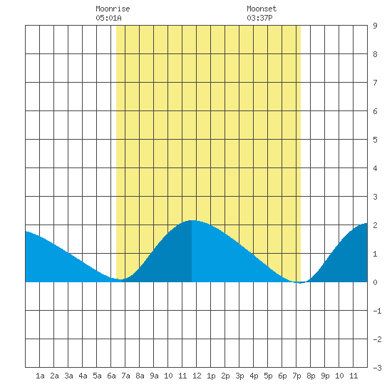 Rocky Hill tide chart for Friday, April 5, 2024