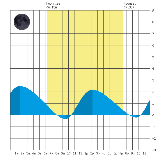 Rocky Hill tide chart for Monday, April 8, 2024