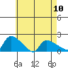 Rocky Hill tide chart for Friday, May 10, 2024