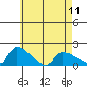 Rocky Hill tide chart for Saturday, May 11, 2024