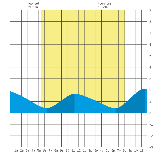 Rocky Hill tide chart for Saturday, May 18, 2024