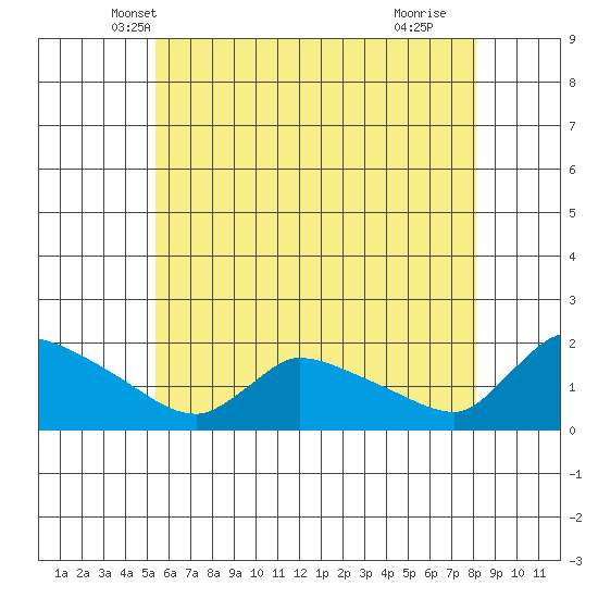 Rocky Hill tide chart for Sunday, May 19, 2024