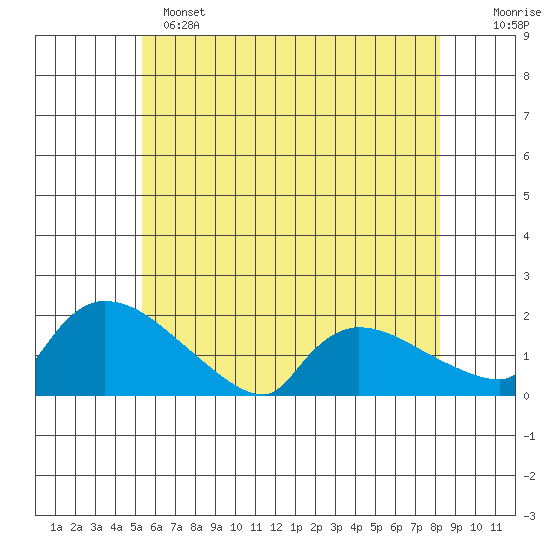 Rocky Hill tide chart for Saturday, May 25, 2024